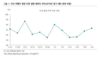 델타항공, 리오프닝 관련 기대감에 ‘호호(好好)’