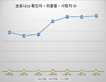 코로나 신규 확진 5만4941명 역대 최다…내주 `방역패스` 조정되나(종합)