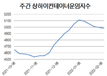 컨테이너선 운임, 올해 첫 5000선 하회…4주째 하락