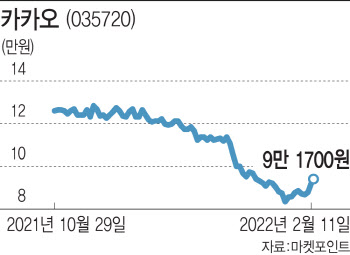 카카오, 주주환원에 9만원대 회복…개미·직원은 '싸늘'