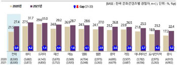 '오겜'·BTS 글로벌 열풍에…한류 코시국에도 경쟁력 상승
