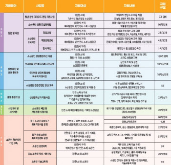 인천시, 올해 소상공인 지원사업 20억 투입