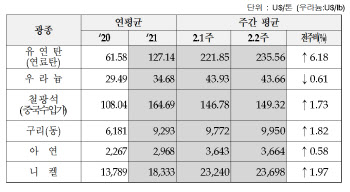 우크라이나 긴장 고조에 유연탄값 급등