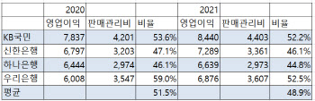 돈 적게 쓰고, 돈 많이 번 은행은?…지난해 은행 생산성 들여다보니