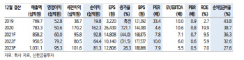 동아쏘시오홀딩스, 안정적 실적·주주환원 확대까지…목표가 15만원-신한