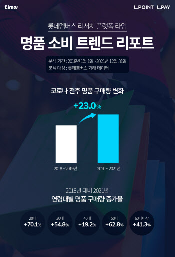 코로나19 이후 명품 판매 23% 증가…20대·전문플랫폼 두각