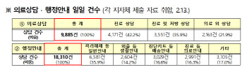 오미크론 대응 `집중관리군` 20만명 재택치료 역량 확보