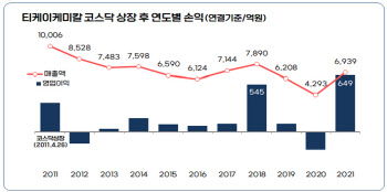 티케이케미칼, 지난해 영업익 649억원…'상장 후 최대'