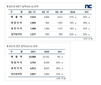 엔씨, 작년 영업익 55% 감소…“올해 신규 IP 5종 출시”