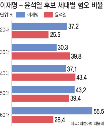 재확인된 역대급 비호감…이 40.8%, 윤 35.5%