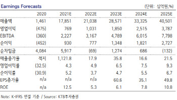 LG엔솔, 테슬라향 출하 증가 전망…목표가 62만원-KTB