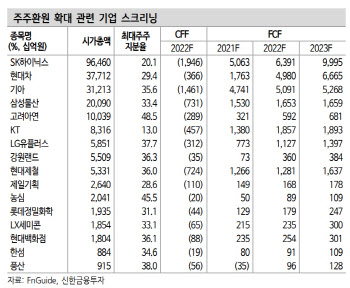 “주주환원 정책 관심 고조, 현금 흐름 주목해야”