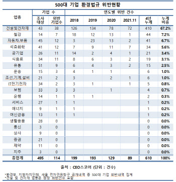 대기업 환경법규 위반 감소세…건설업이 전체 67% 차지