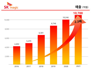 '렌탈가전 강자' SK매직, 2년 연속 '매출 1조' 이어가