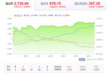 우크라 긴장완화에 국내증시 '훨훨'