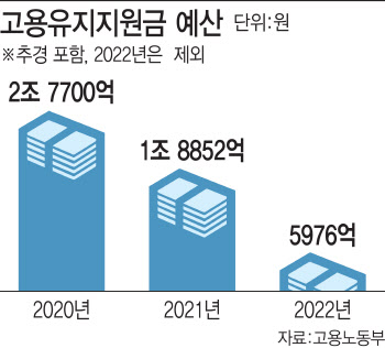 LCC·여행업 고용유지지원금 연장…비용 줄여 흑자낸 대기업 `반발`