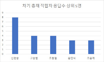 ③차기총재엔 신현송 지지…고승범·조동철도 추천