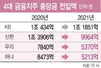 충당금 제도 대대적 손질…부도율·최소적립비율 인상 가닥