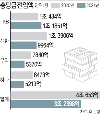 '충당금 압박'에 금융지주, 이익·배당 축소 불가피