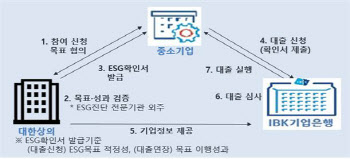 IBK기업은행, ‘ESG경영 성공지원대출’ 출시