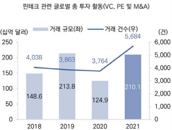  지난해 글로벌 핀테크 투자 건수 '사상 최대'