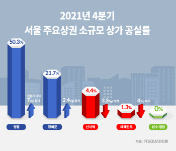 성수·청담 오미크론에도 상가 공실률 하락