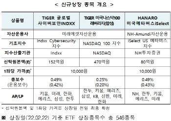 美나스닥 레버리지·사이버보안·메타버스 ETF 22일 출격