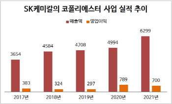 증설에 풀가동…'코폴리에스터' 사업서 힘 받는 SK케미칼