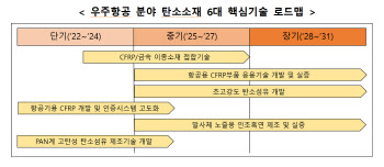 정부, 우주항공 분야 탄소소재 기술개발 추진..5000억원 투자