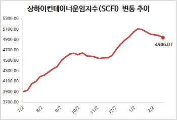 컨테이너선 운임, 5주째 하락…“中 춘절 이후 물동량 회복 더뎌”