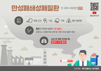 황황사, 미세먼지 심해지는 봄, 폐암만큼 무서운 만성폐쇄성폐질환 주의