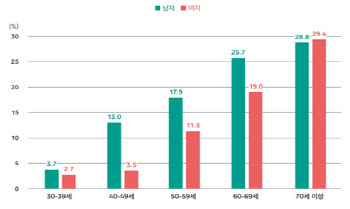 성인 당뇨병, 건강한 100세 위해 맞춤약제, 생활관리로 치료