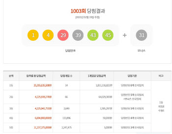 로또 1등 5장 배출 '당첨금만 90억' 판매점 어디?