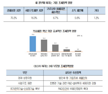 기업인들 "새 정부, 증세보다 '경제성장' 우선 지원해야"