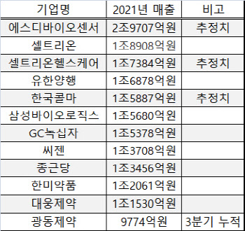 ‘1조 클럽’ 12곳…제약바이오, 2조 클럽 시대 본격 겨냥