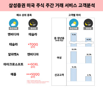 삼성증권, 미국 주식 주간거래 서비스 이용 고객수 3만명 돌파