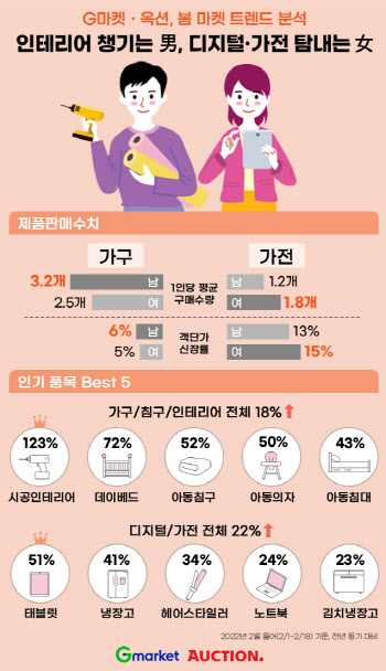 G마켓·옥션, 봄 쇼핑 판매량 보니 "남성은 가구, 여성은 가전"