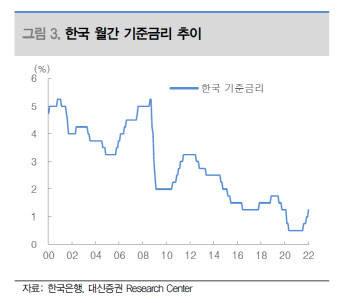 "2월 기준금리 동결 전망...5·7월 인상할듯"