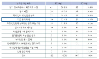 내부회계관리제도 부정적 기업 10곳 중 1곳 자금통제 미비