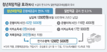 ‘연 10%대’ 청년희망적금 출시…“오늘 91·96·01년생 신청하세요”