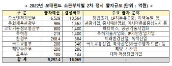 정부, 모태펀드 9000억원 출자…벤처펀드 1조 6000억원 이상 조성