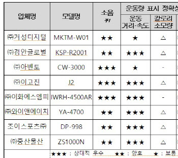 ‘확찐자 필수품’ 워킹머신 8종 비교하니…표시정확도·소음 ‘차이’