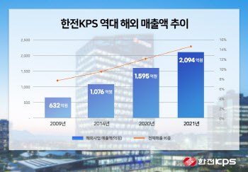 한전KPS, 해외사업 매출 2000억 돌파…'창사 이래 최대'