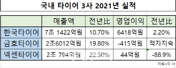 타이어업계 실적 양극화…삼중고 속 한국타이어만 방긋