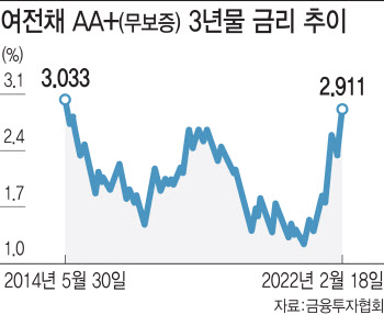 자금조달 비용 8년만에 최고...카드론 금리 더 오른다