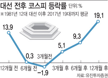 성큼 다가온 대선…주가에 긍정적 영향 줄까