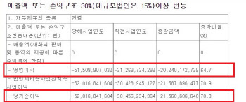 네오이뮨텍, 적자 확대인데 64% 이익 폭증?…이상한 재무제표[공시돋보기]