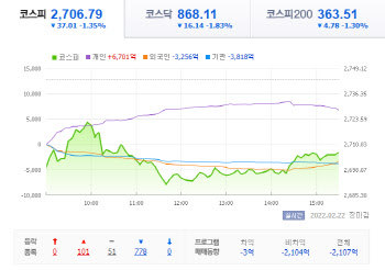 기승전'우크라이나'...증시 동반 하락