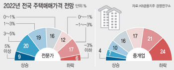 올해 집값, 전문가는 “오른다”는데…현장 중개사는 “하락” 전망