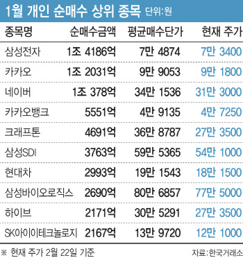 카뱅·크래프톤…지난달 개미가 물타기한 종목 현재 수익률 보니